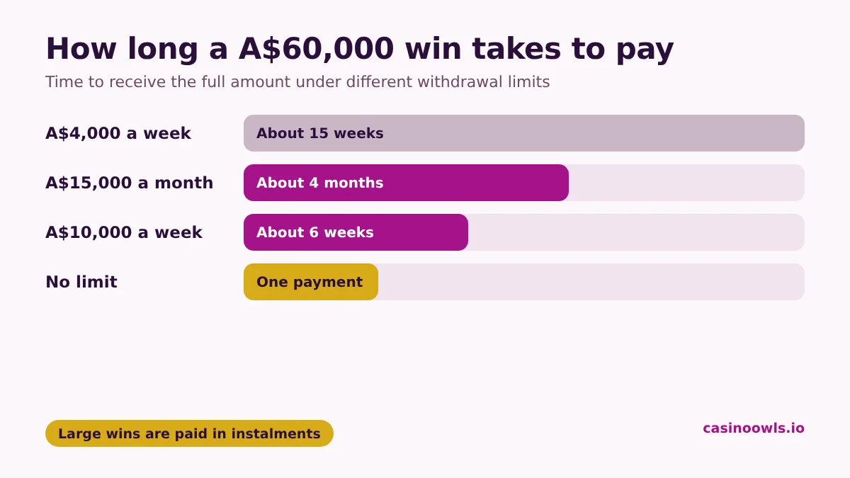 How long a A$60,000 casino win takes to pay out under different withdrawal limits: about 15 weeks at A$4,000 a week, about 4 months at A$15,000 a month, about 6 weeks at A$10,000 a week and in one payment with no limit
