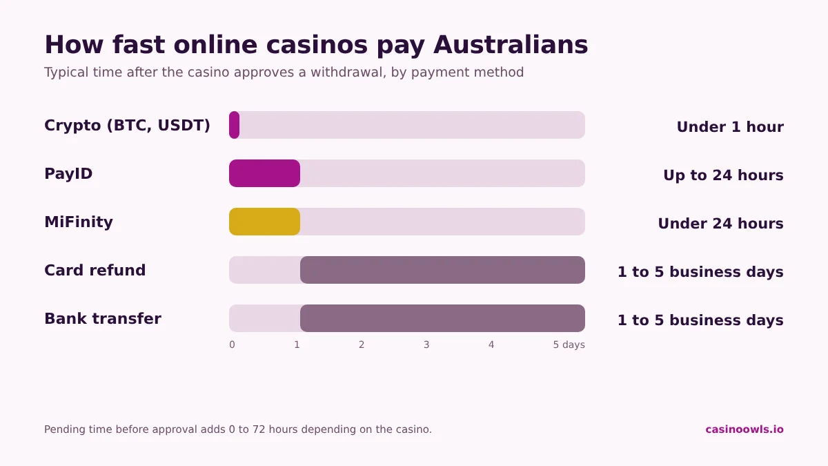 Typical online casino withdrawal times in Australia by payment method: crypto, PayID, MiFinity, card refund and bank transfer