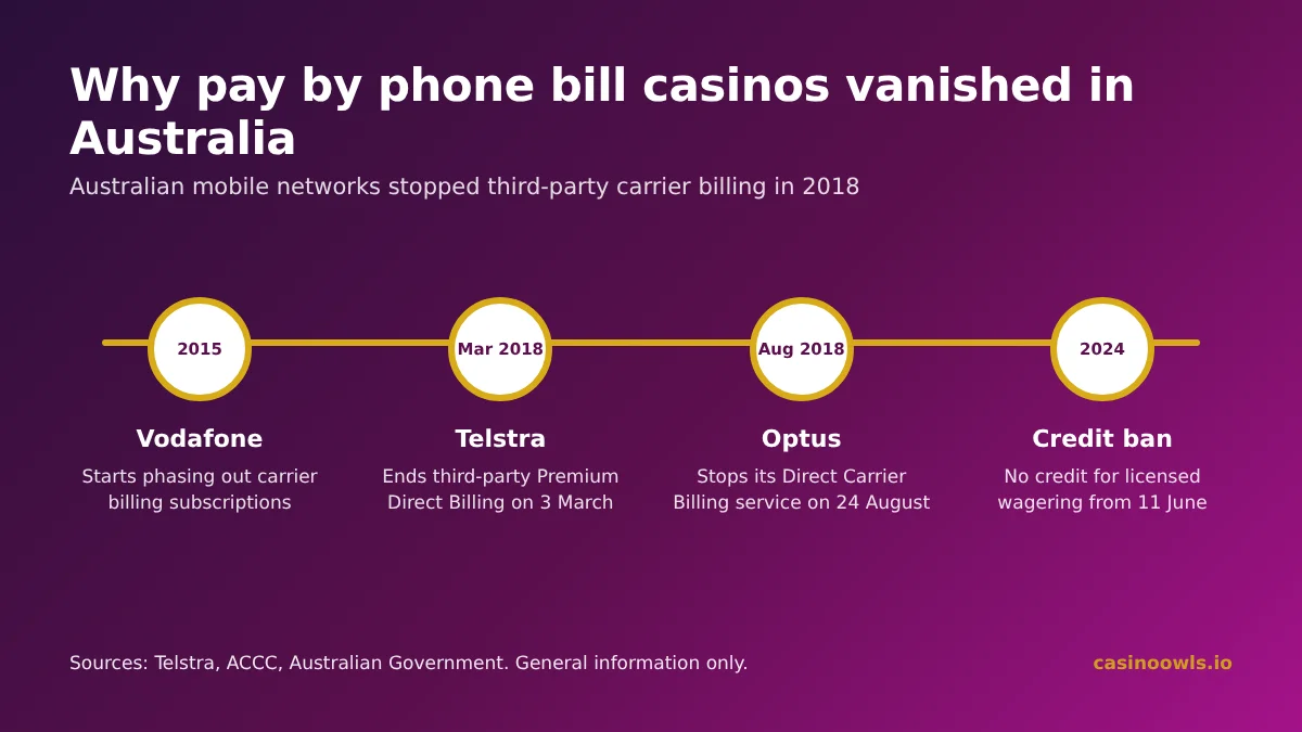 Why pay by phone bill casinos vanished in Australia: Vodafone phased out carrier billing subscriptions from 2015, Telstra ended third-party Premium Direct Billing on 3 March 2018, Optus stopped Direct Carrier Billing on 24 August 2018, and the credit ban started on 11 June 2024