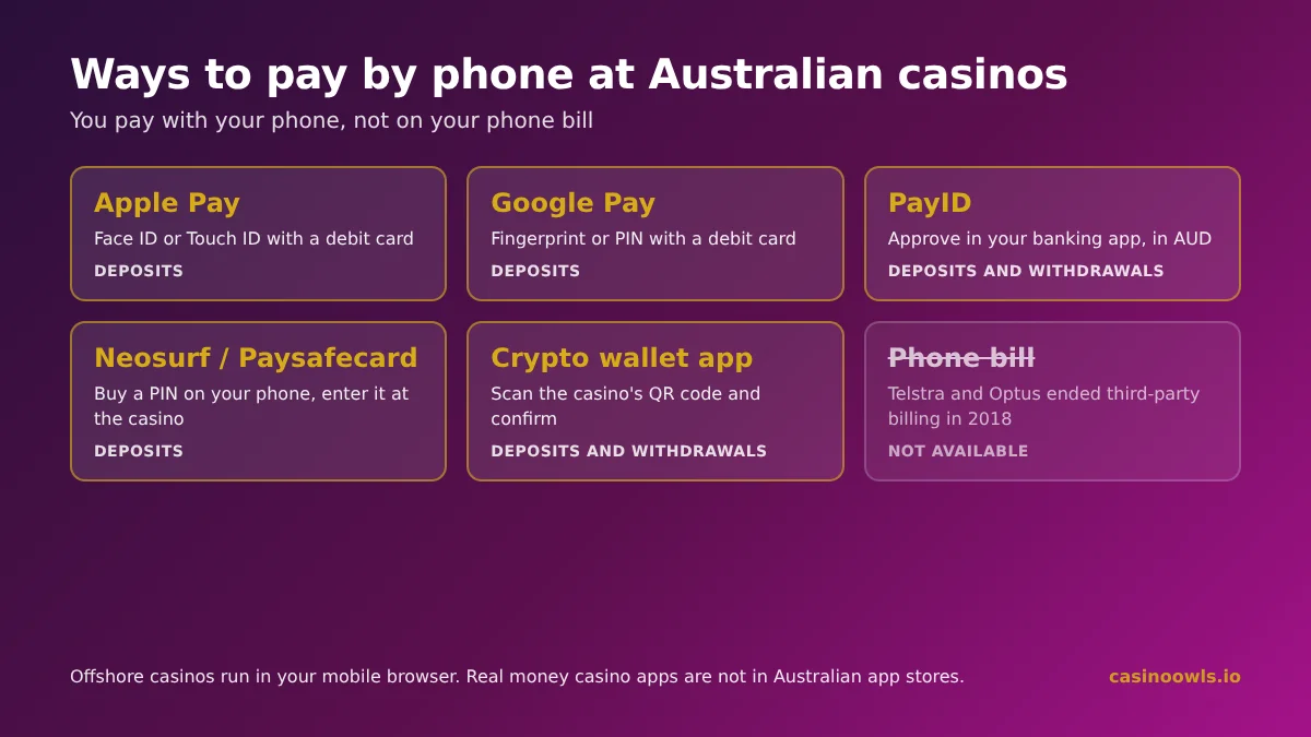 Ways to pay by phone at Australian online casinos: Apple Pay, Google Pay, PayID in your banking app and prepaid vouchers bought on your phone, with phone bill billing not available