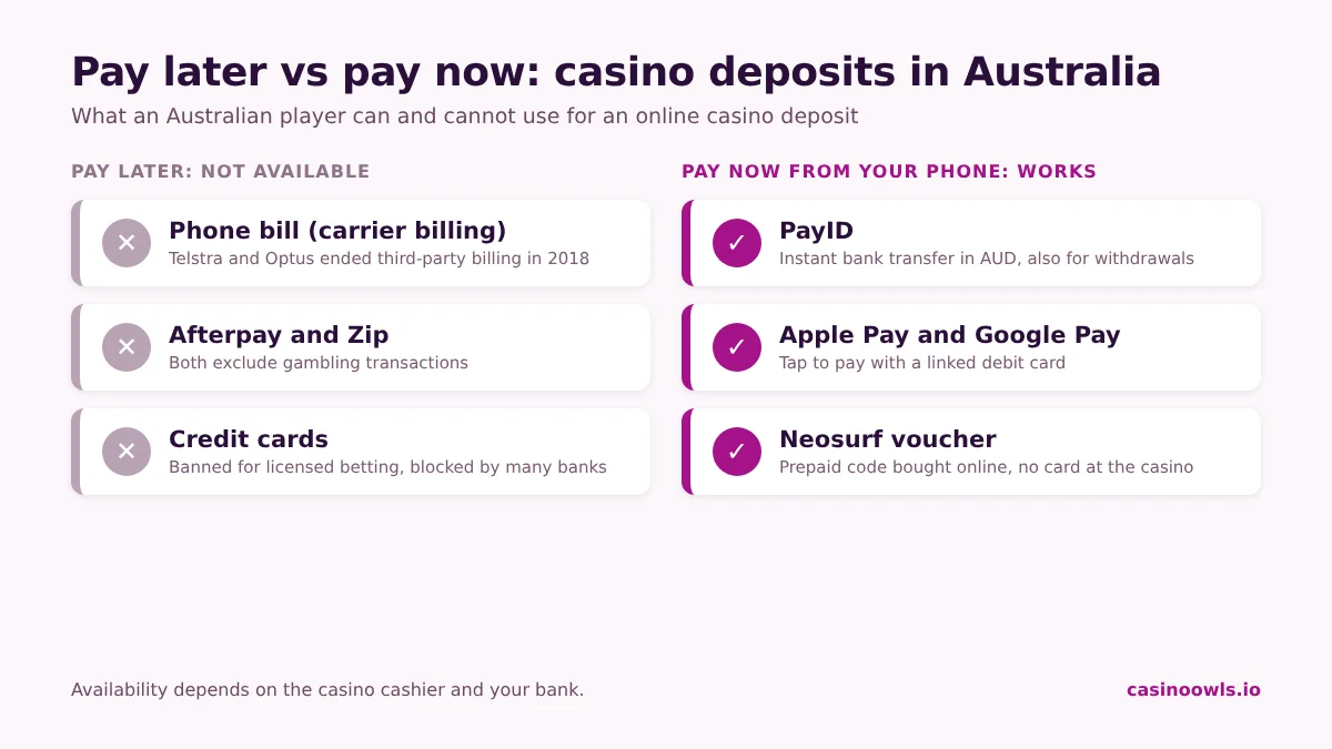 Pay later vs pay now: phone bill, Afterpay, Zip and credit cards are not available for Australian casino deposits, while PayID, Apple Pay, Google Pay and Neosurf vouchers work from your phone