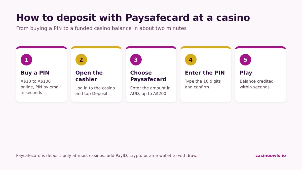How to deposit with Paysafecard at an online casino: buy a PIN online, open the casino cashier, choose Paysafecard, enter the 16-digit PIN, balance credited instantly