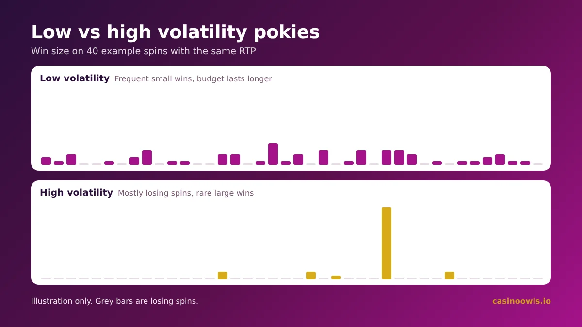 Low vs high volatility pokies: frequent small wins compared with rare large wins