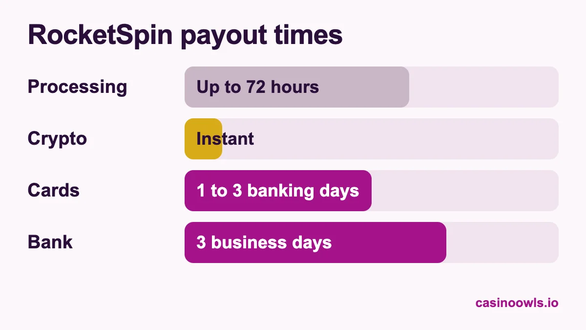RocketSpin payout times: processing up to 72 hours after approval, crypto instant, Visa and Mastercard 1 to 3 banking days, bank transfer 3 business days