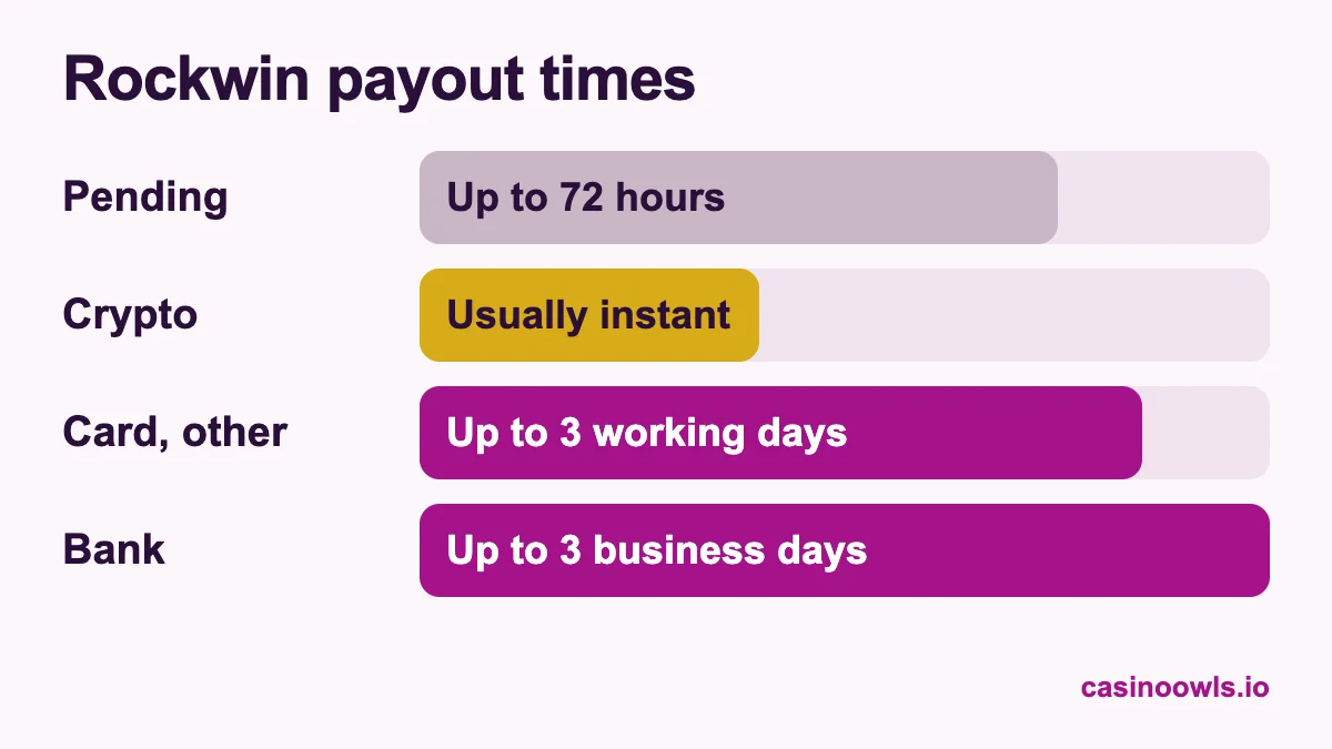 Rockwin payout times: pending up to 72 hours, crypto usually instant after approval, cards and other methods up to 3 working days, bank transfer up to 3 business days