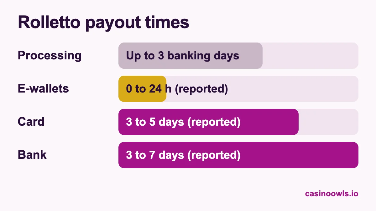 Rolletto payout times: processing up to 3 banking days, e-wallets 0 to 24 hours, cards 3 to 5 days and bank transfer 3 to 7 days as reported by third parties