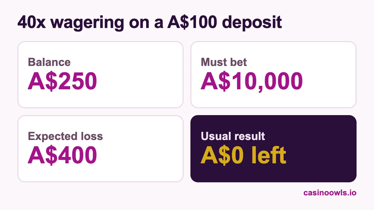 40x wagering on a A$100 Rolletto deposit with a 150% bonus: A$250 balance, A$10,000 to bet, expected loss of A$400, so the usual result is A$0 left