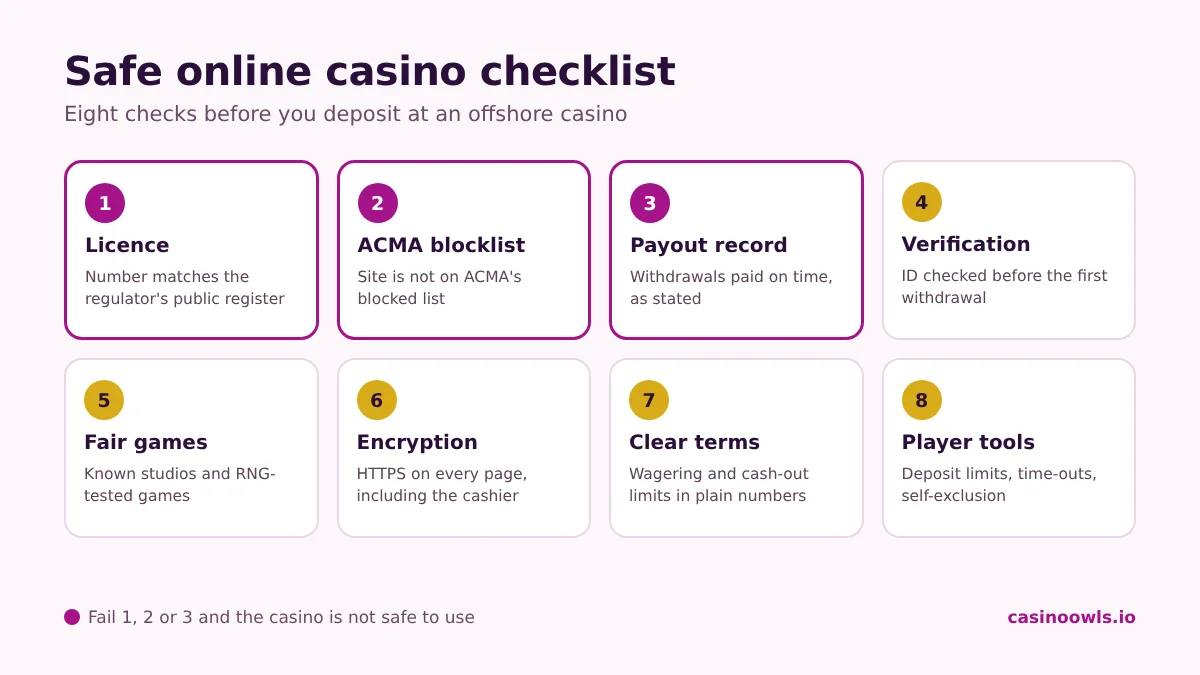 Safe online casino checklist: licence, ACMA blocklist, payout record, verification, fair games, encryption, clear terms, responsible gambling tools