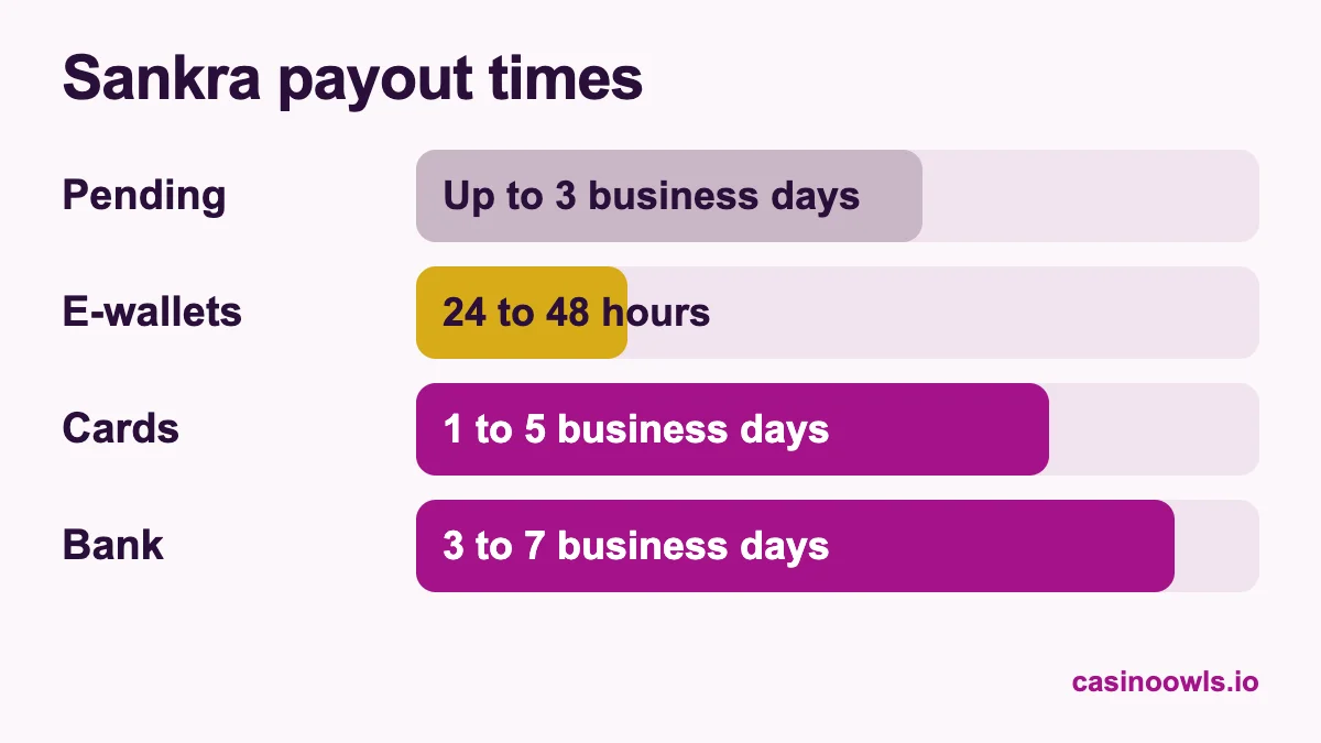 Sankra payout times: pending up to 3 business days according to its terms, then third-party reports of e-wallets in 24 to 48 hours, cards in 1 to 5 business days and bank transfer in 3 to 7 business days
