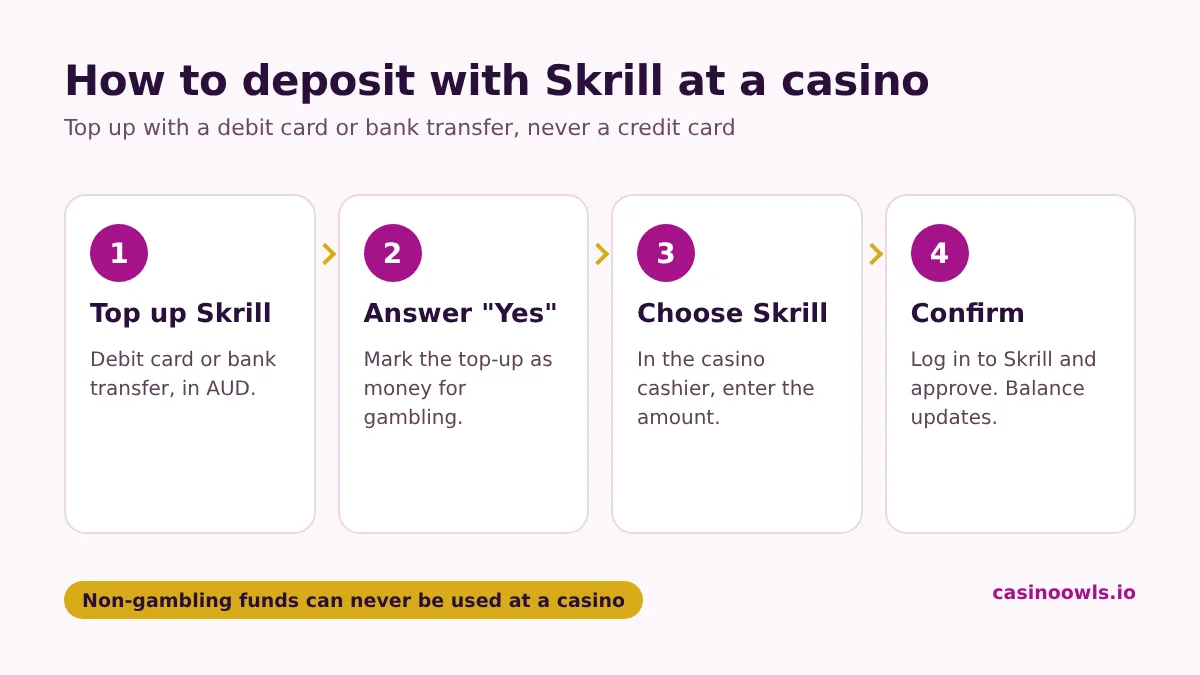 How to deposit with Skrill at an online casino: top up Skrill with a debit card and mark it as gambling money, choose Skrill in the casino cashier, log in to Skrill to confirm, balance credited