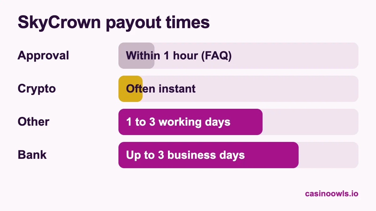 SkyCrown payout times: approval within 1 hour according to the FAQ, crypto and e-wallets often instant, some methods up to 3 working days, bank transfer up to 3 business days