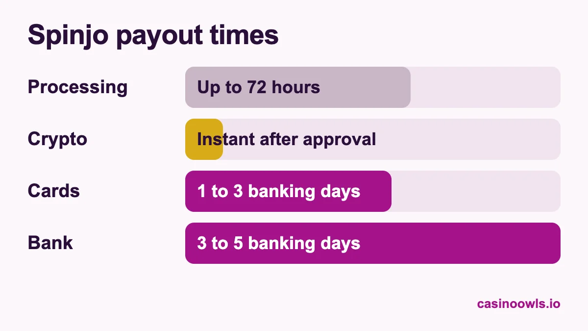 Spinjo payout times: processing within 72 hours of approval, crypto instant, Visa and Mastercard 1 to 3 banking days, bank transfer 3 to 5 banking days
