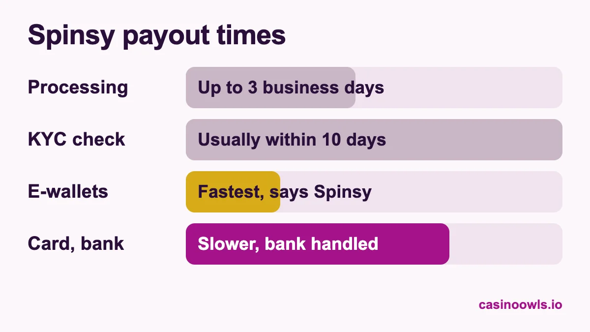 Spinsy payout times: processing takes up to 3 business days, document checks usually within 10 days, e-wallets are the fastest according to Spinsy, card and bank payouts are slower