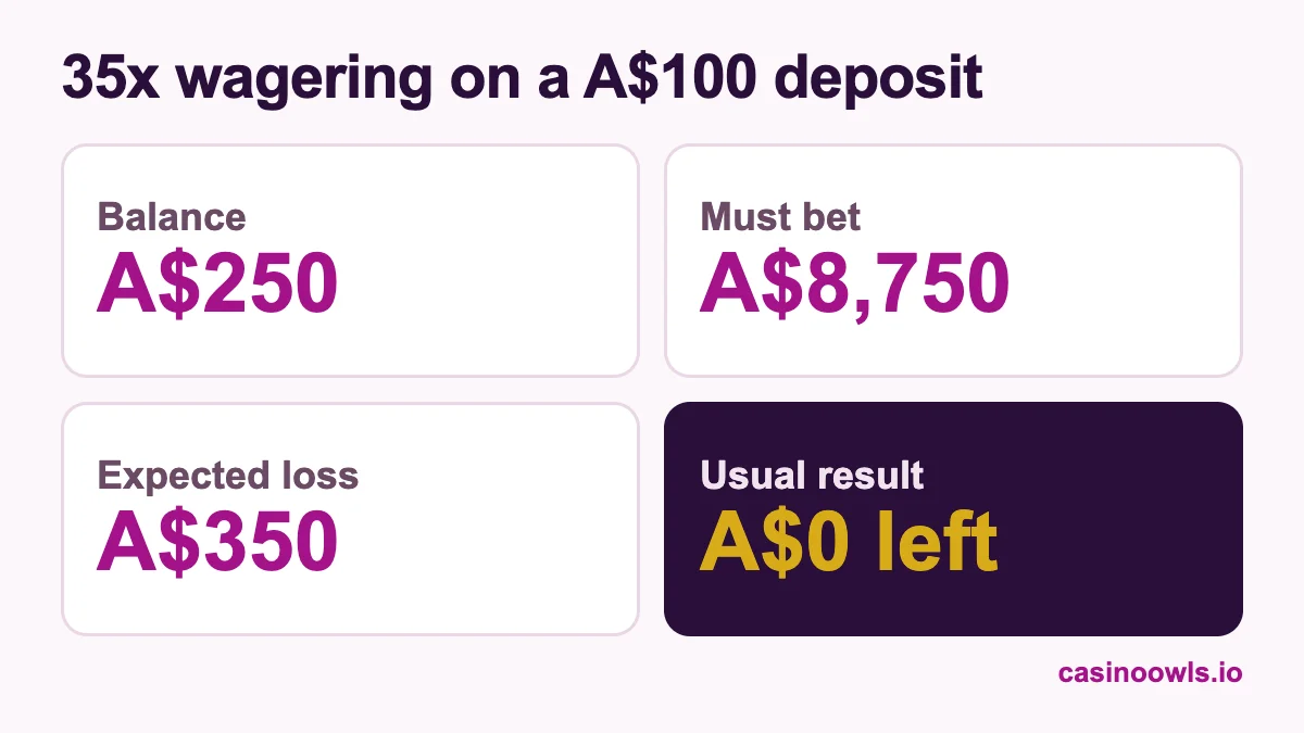 35x wagering on a A$100 Spinsy first deposit with a 150% bonus: A$250 balance, A$8,750 in bets, expected loss of A$350, so the usual result is A$0 left