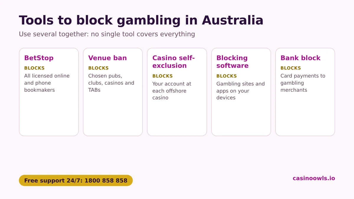 The main tools to block gambling in Australia: BetStop for licensed online and phone bookmakers, venue self-exclusion for pubs, clubs and casinos, self-exclusion at each offshore online casino, blocking software such as Gamban, GamBlock or BetBlocker, and a bank gambling block on your cards
