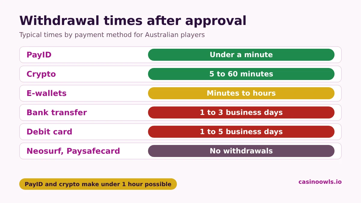 Typical casino withdrawal times after approval in Australia: PayID under a minute, crypto 5 to 60 minutes, e-wallets minutes to a few hours, bank transfer 1 to 3 business days, cards 1 to 5 business days, and no withdrawals to Neosurf or Paysafecard