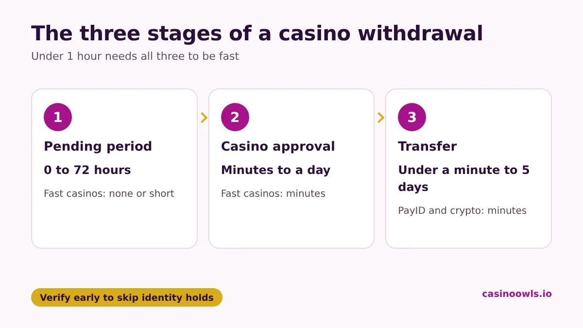 The three stages of a casino withdrawal: the pending period from 0 to 72 hours, casino approval from minutes to a day, and the transfer from under a minute with PayID to several business days by bank transfer