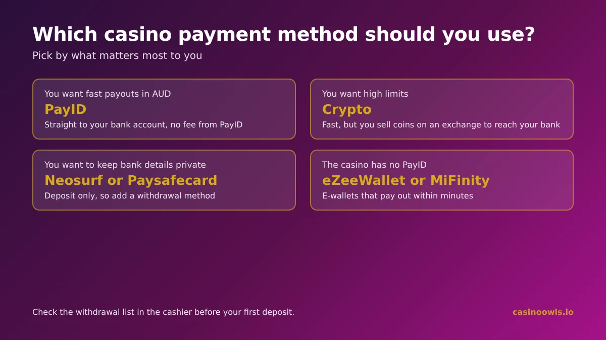Which casino payment method should you use in Australia: PayID for fast AUD payouts, crypto for high limits, Neosurf or Paysafecard to keep bank details private, an e-wallet when the casino has no PayID