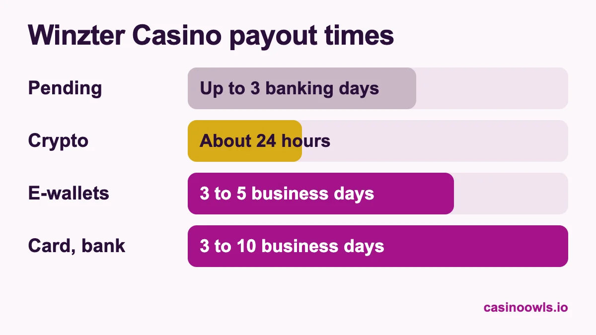Winzter payout times: pending up to 3 banking days, crypto about 24 hours, e-wallets 3 to 5 business days, card and bank 3 to 10 business days