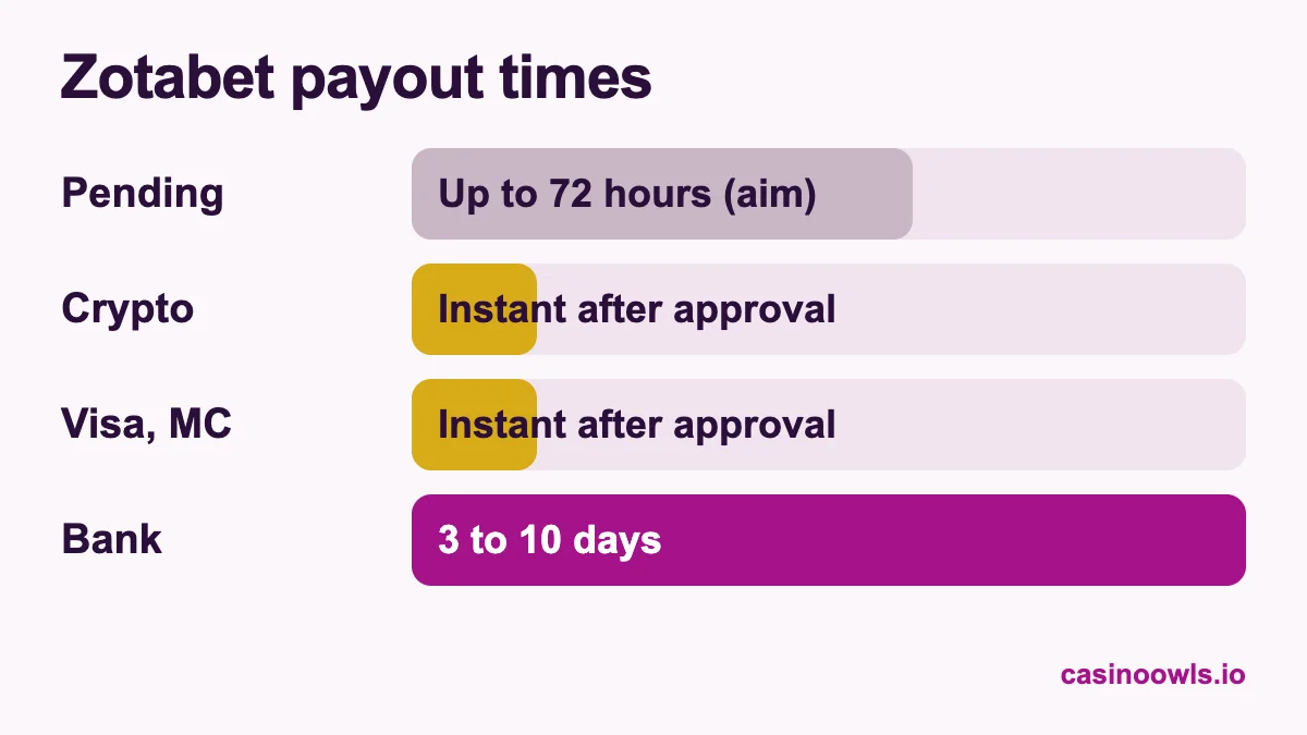 Zotabet payout times: up to 72 hours pending review, crypto, card and Neteller withdrawals listed as instant, bank transfers 3 to 10 days